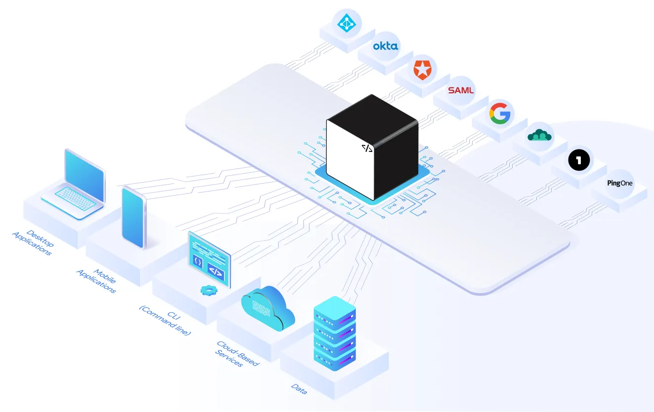 SSO connection with BoxyHQ